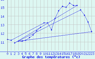 Courbe de tempratures pour Metzingen