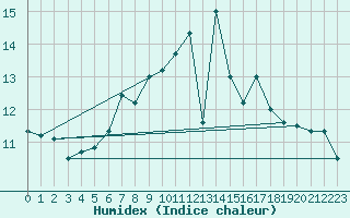 Courbe de l'humidex pour Kasprowy Wierch