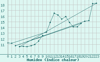 Courbe de l'humidex pour Arles (13)