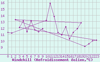 Courbe du refroidissement olien pour Cap Bar (66)