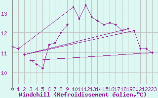 Courbe du refroidissement olien pour Silstrup