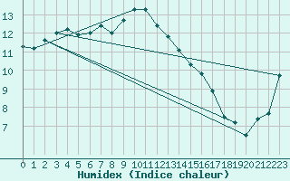 Courbe de l'humidex pour Rhyl
