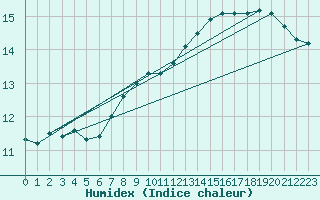 Courbe de l'humidex pour Ilomantsi