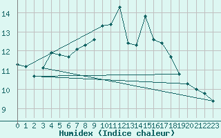 Courbe de l'humidex pour Valley