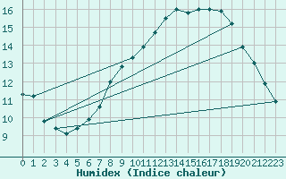 Courbe de l'humidex pour Hamar Ii