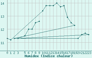 Courbe de l'humidex pour Viseu