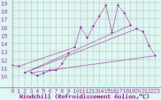 Courbe du refroidissement olien pour Vichy (03)