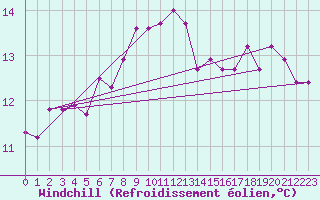 Courbe du refroidissement olien pour Sirdal-Sinnes