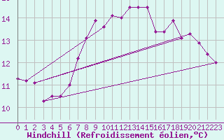 Courbe du refroidissement olien pour Cabo Vilan
