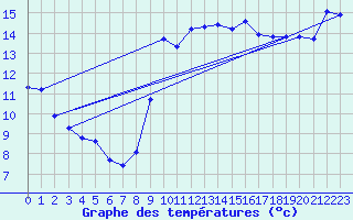 Courbe de tempratures pour Gruissan (11)