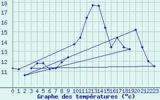 Courbe de tempratures pour Ploerdut (56)