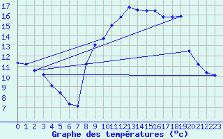 Courbe de tempratures pour Douzy (08)