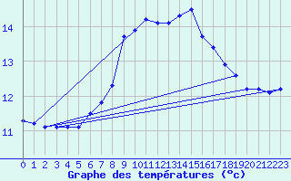 Courbe de tempratures pour Manston (UK)