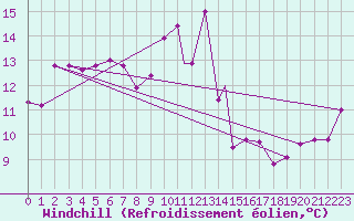 Courbe du refroidissement olien pour Monte Cimone