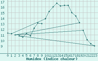 Courbe de l'humidex pour Lough Fea