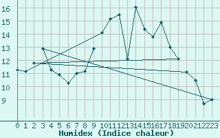 Courbe de l'humidex pour Colmar-Inra (68)