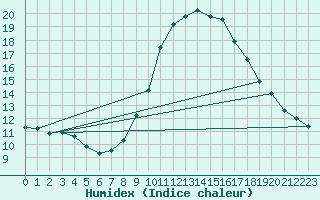 Courbe de l'humidex pour Vitigudino