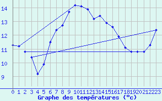 Courbe de tempratures pour Envalira (And)