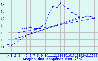 Courbe de tempratures pour Angliers (17)