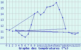 Courbe de tempratures pour Cap Pertusato (2A)