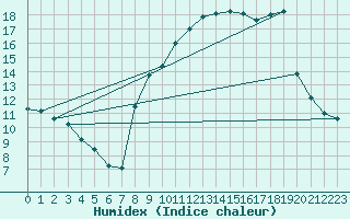 Courbe de l'humidex pour Douzy (08)
