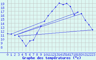 Courbe de tempratures pour Lanvoc (29)