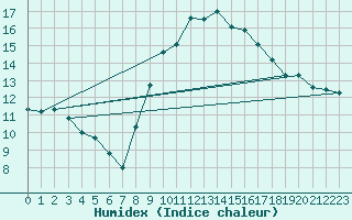 Courbe de l'humidex pour Soria (Esp)