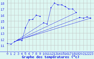 Courbe de tempratures pour Capel Curig