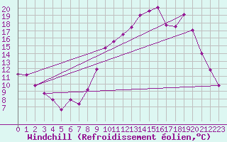 Courbe du refroidissement olien pour Millau (12)