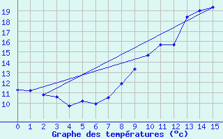 Courbe de tempratures pour Saint-Firmin (05)