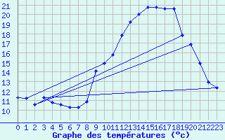 Courbe de tempratures pour Targassonne (66)