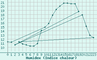 Courbe de l'humidex pour Targassonne (66)