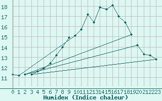 Courbe de l'humidex pour Kvitsoy Nordbo