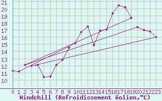 Courbe du refroidissement olien pour Constance (All)