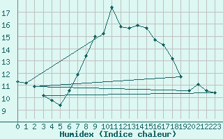 Courbe de l'humidex pour Les Eplatures - La Chaux-de-Fonds (Sw)