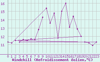 Courbe du refroidissement olien pour Meppen