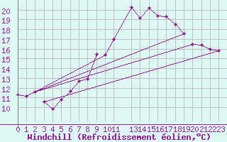 Courbe du refroidissement olien pour Aix-la-Chapelle (All)