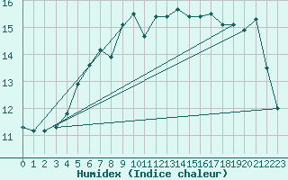 Courbe de l'humidex pour Kihnu