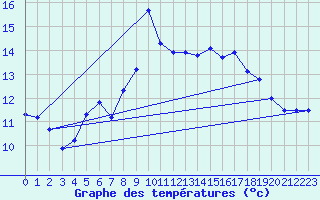 Courbe de tempratures pour Moenichkirchen