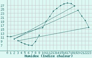 Courbe de l'humidex pour Tallard (05)
