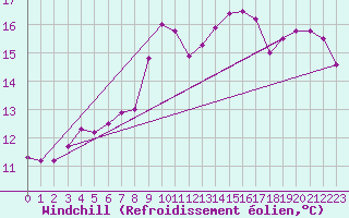 Courbe du refroidissement olien pour St Athan Royal Air Force Base
