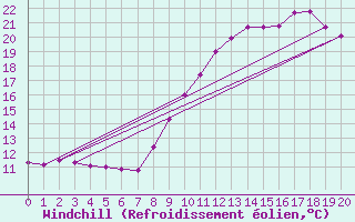 Courbe du refroidissement olien pour Serralongue (66)