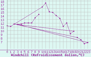 Courbe du refroidissement olien pour High Wicombe Hqstc