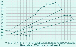 Courbe de l'humidex pour Tthieu (40)