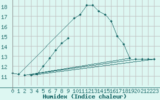 Courbe de l'humidex pour Semenicului Mountain Range