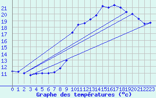 Courbe de tempratures pour Epinal (88)