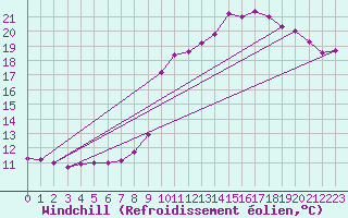 Courbe du refroidissement olien pour Epinal (88)
