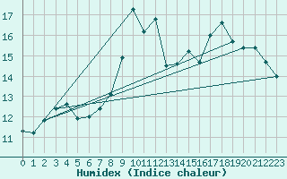 Courbe de l'humidex pour Saint-Igneuc (22)