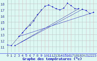 Courbe de tempratures pour Cardinham
