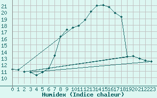 Courbe de l'humidex pour Guenzburg